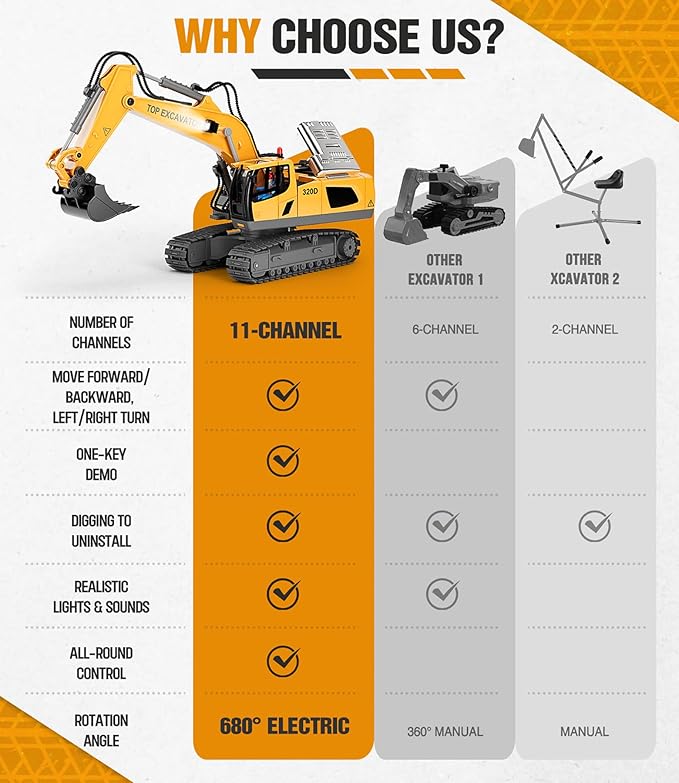 Remote Control Excavator Toy for Boys | 11-Channel Metal Construction Truck with Lights, 2×1200mAh Batteries, 120-Min Playtime | RC Excavator Toys for Kids Ages 3-12, STEM Gift for Birthday